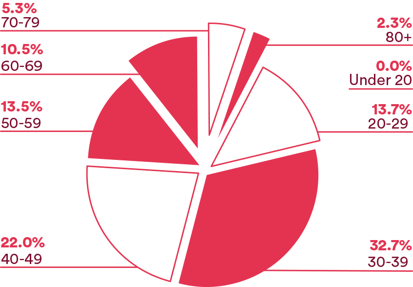 2020-22 grants breakdown by age