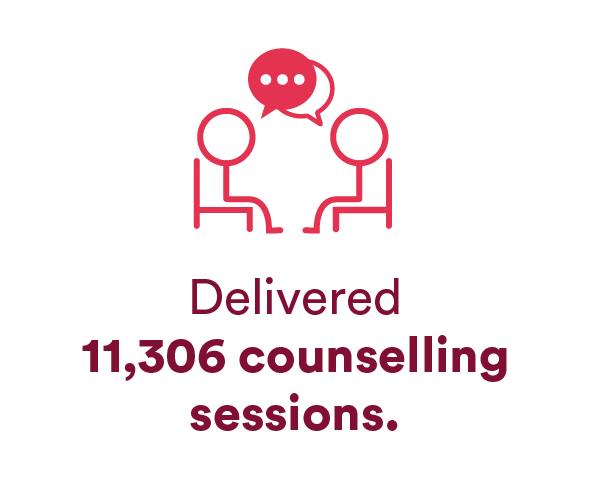 Delivered 11,306 counselling sessions.
