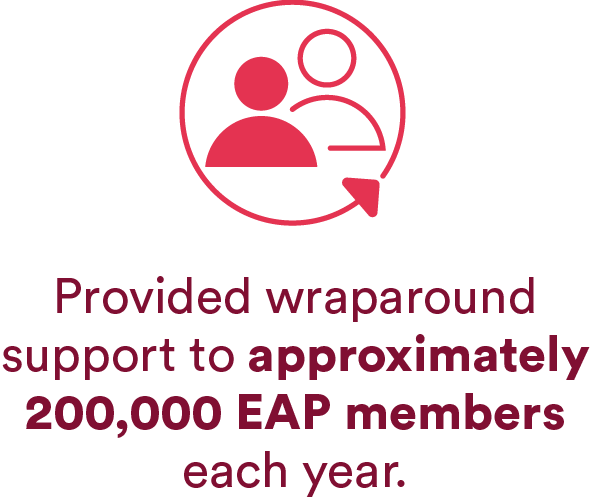 Provided wraparound support to 200,000 EAP members.