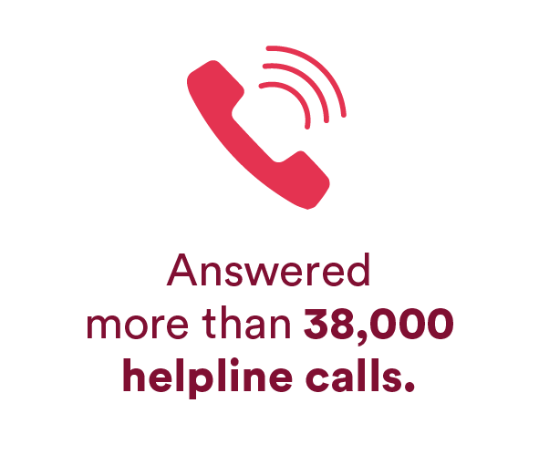 Answered more than 38,000 helpline calls.